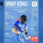 Virat Kohli Sponsors and iconic brand endorsements infographic